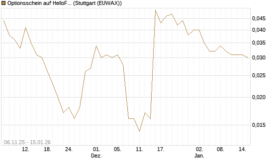 Optionsschein auf HelloFresh [Goldman Sachs Bank Europe SE] Chart