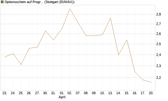 Optionsschein auf Progressive [Goldman Sachs Bank Europe SE] Chart