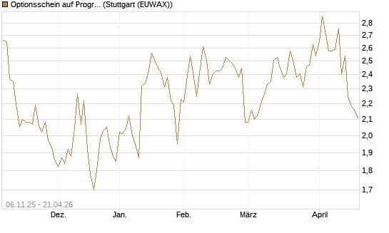 Optionsschein auf Progressive [Goldman Sachs Bank Europe SE] Chart