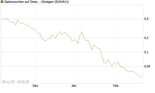 Optionsschein auf Oneok [Goldman Sachs Bank Europe SE] Chart
