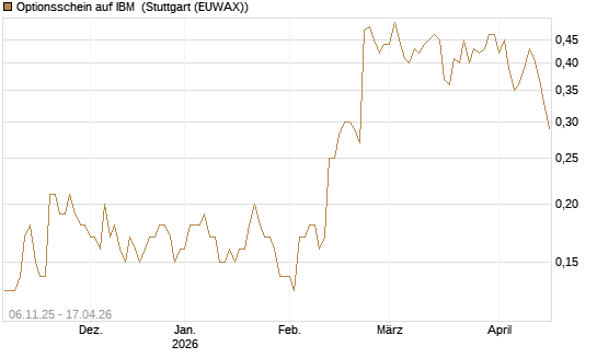 Optionsschein auf IBM [Goldman Sachs Bank Europe SE] Chart