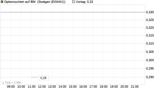 Optionsschein auf IBM [Goldman Sachs Bank Europe SE] Chart