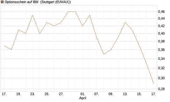 Optionsschein auf IBM [Goldman Sachs Bank Europe SE] Chart