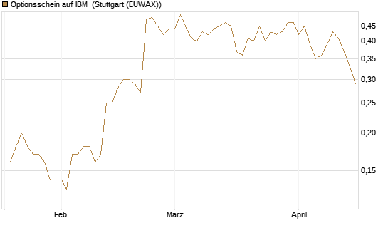 Optionsschein auf IBM [Goldman Sachs Bank Europe SE] Chart