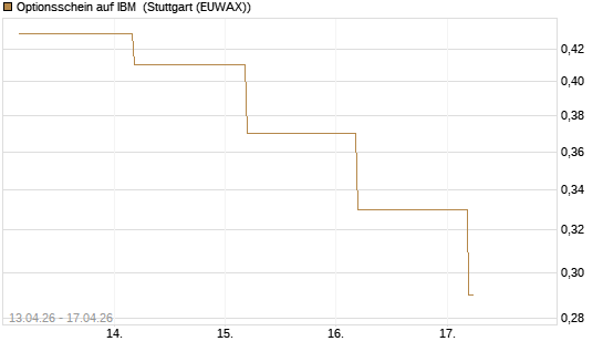 Optionsschein auf IBM [Goldman Sachs Bank Europe SE] Chart