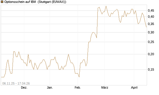 Optionsschein auf IBM [Goldman Sachs Bank Europe SE] Chart