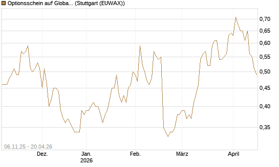 Optionsschein auf Global Payments [Goldman Sachs Bank Europe SE] Chart