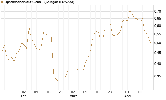 Optionsschein auf Global Payments [Goldman Sachs Bank Europe SE] Chart
