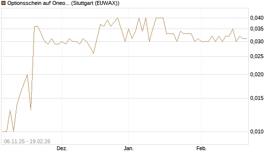 Optionsschein auf Oneok [Goldman Sachs Bank Europe SE] Chart