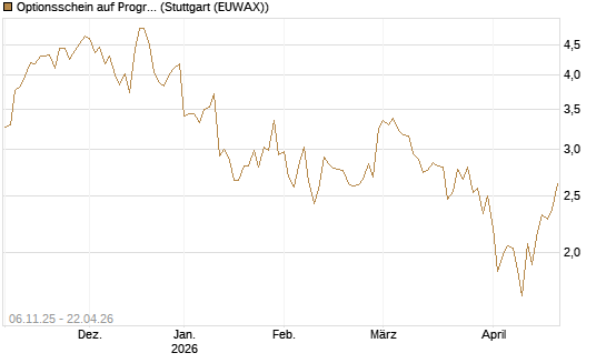 Optionsschein auf Progressive [Goldman Sachs Bank Europe SE] Chart