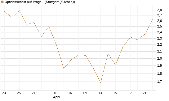 Optionsschein auf Progressive [Goldman Sachs Bank Europe SE] Chart