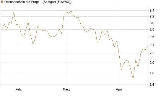 Optionsschein auf Progressive [Goldman Sachs Bank Europe SE] Chart
