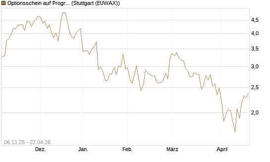 Optionsschein auf Progressive [Goldman Sachs Bank Europe SE] Chart