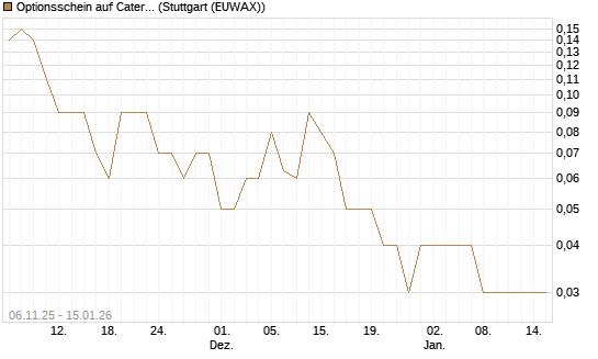 Optionsschein auf Caterpillar [Goldman Sachs Bank Europe SE] Chart
