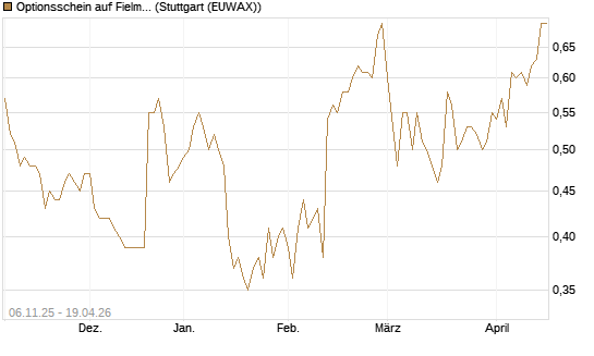 Optionsschein auf Fielmann Group [Goldman Sachs Bank Europe SE] Chart