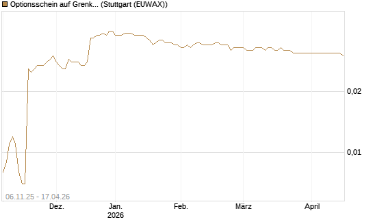 Optionsschein auf Grenke [Goldman Sachs Bank Europe SE] Chart