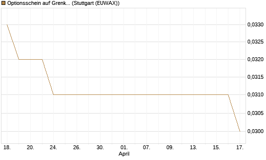 Optionsschein auf Grenke [Goldman Sachs Bank Europe SE] Chart