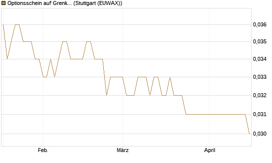 Optionsschein auf Grenke [Goldman Sachs Bank Europe SE] Chart