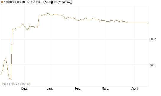 Optionsschein auf Grenke [Goldman Sachs Bank Europe SE] Chart