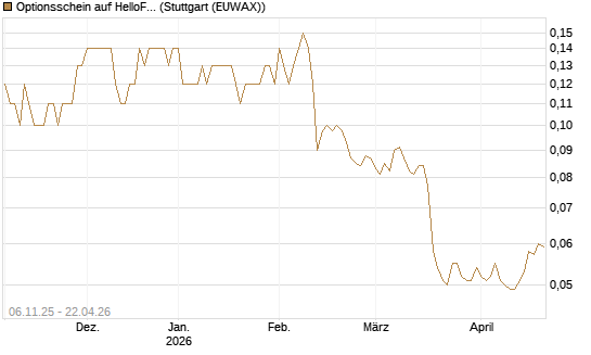 Optionsschein auf HelloFresh [Goldman Sachs Bank Europe SE] Chart