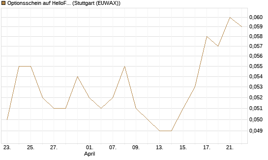 Optionsschein auf HelloFresh [Goldman Sachs Bank Europe SE] Chart
