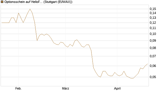 Optionsschein auf HelloFresh [Goldman Sachs Bank Europe SE] Chart