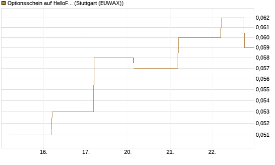 Optionsschein auf HelloFresh [Goldman Sachs Bank Europe SE] Chart