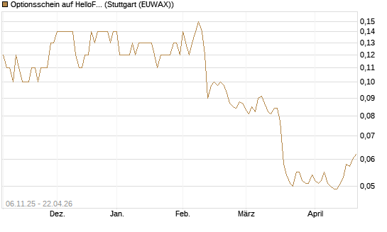 Optionsschein auf HelloFresh [Goldman Sachs Bank Europe SE] Chart