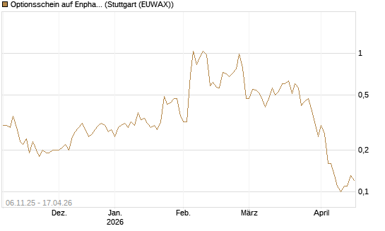 Optionsschein auf Enphase Energy [Goldman Sachs Bank Europe SE] Chart
