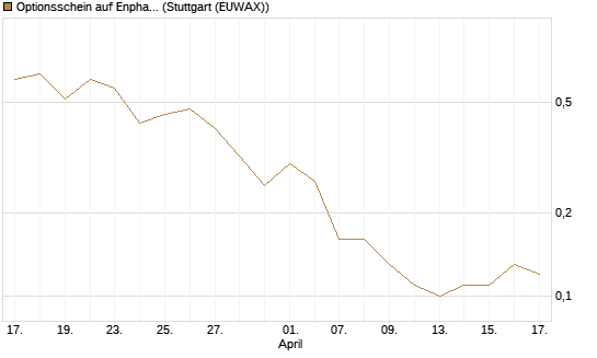 Optionsschein auf Enphase Energy [Goldman Sachs Bank Europe SE] Chart