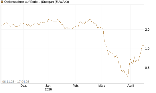 Optionsschein auf Redcare Pharmacy N.V.  [Goldman Sachs Bank Europe SE] Chart