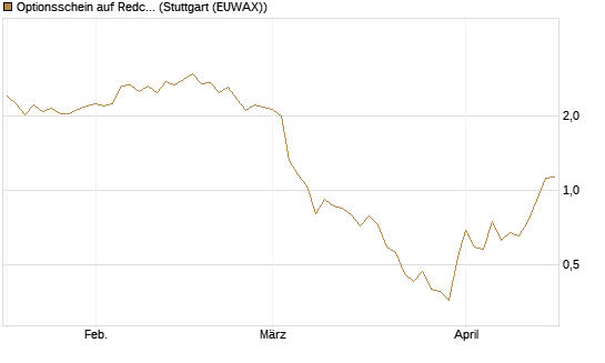 Optionsschein auf Redcare Pharmacy N.V.  [Goldman Sachs Bank Europe SE] Chart