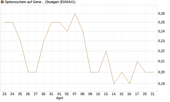 Optionsschein auf General Mills [Goldman Sachs Bank Europe SE] Chart