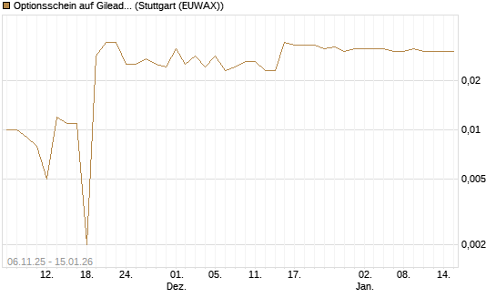 Optionsschein auf Gilead Sciences [Goldman Sachs Bank Europe SE] Chart