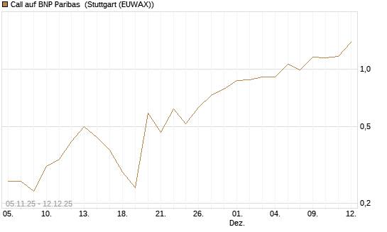 Call auf BNP Paribas [J.P. Morgan Structured Products B.V.] Chart