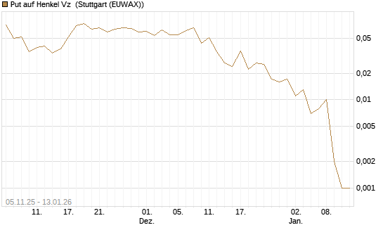 Put auf Henkel Vz [J.P. Morgan Structured Products B.V.] Chart