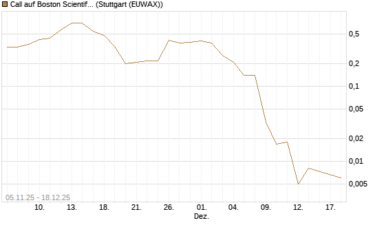 Call auf Boston Scientific [J.P. Morgan Structured Products B.V.] Chart