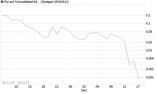 Put auf Consolidated Edison [J.P. Morgan Structured Products B.V.] Chart