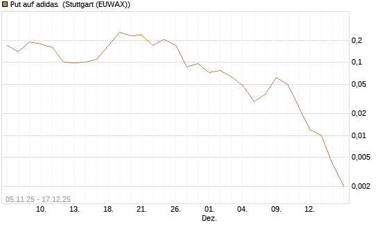 Put auf adidas [J.P. Morgan Structured Products B.V.] Chart