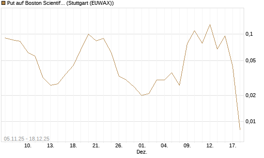 Put auf Boston Scientific [J.P. Morgan Structured Products B.V.] Chart
