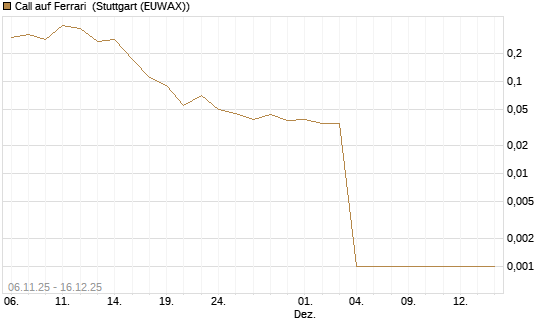 Call auf Ferrari [UniCredit Bank GmbH] Chart