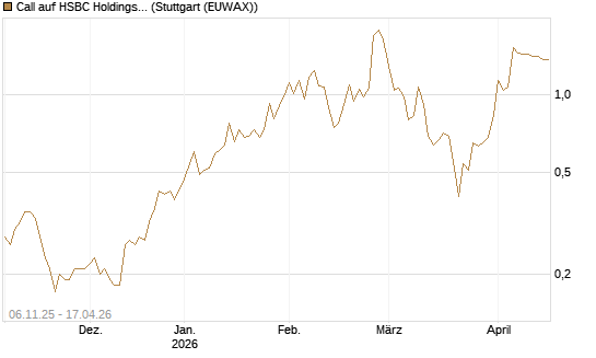 Call auf HSBC Holdings [UniCredit Bank GmbH] Chart