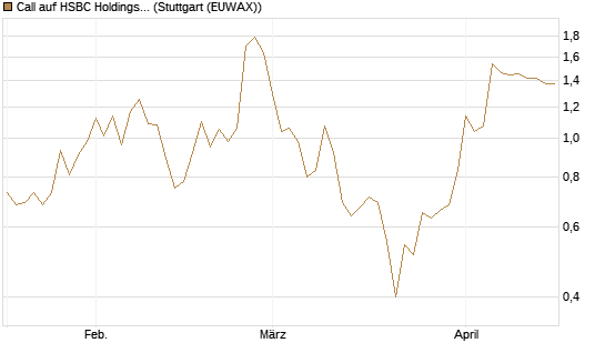 Call auf HSBC Holdings [UniCredit Bank GmbH] Chart