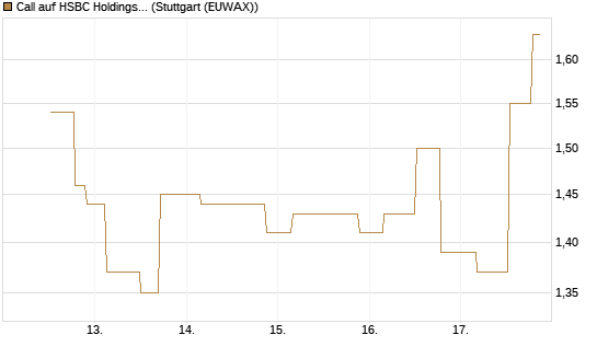Call auf HSBC Holdings [UniCredit Bank GmbH] Chart