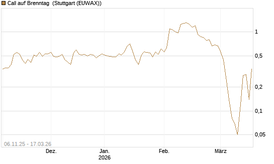 Call auf Brenntag [UniCredit Bank GmbH] Chart