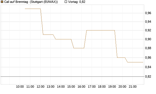 Call auf Brenntag [UniCredit Bank GmbH] Chart