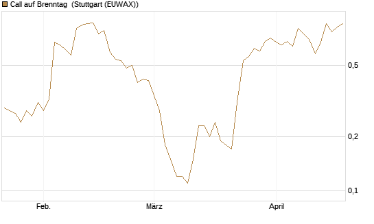Call auf Brenntag [UniCredit Bank GmbH] Chart
