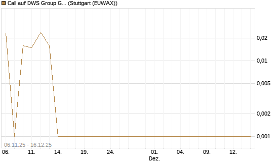 Call auf DWS Group GmbH [UniCredit Bank GmbH] Chart