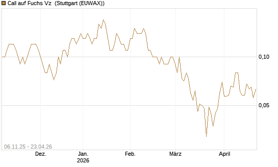 Call auf Fuchs Vz [UniCredit Bank GmbH] Chart