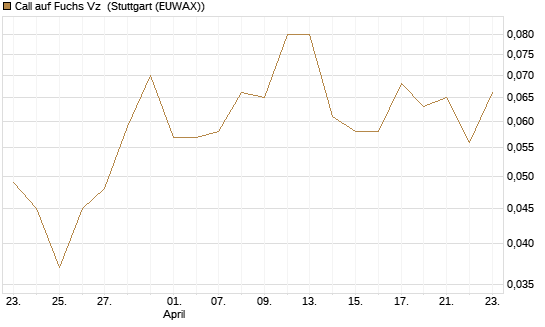 Call auf Fuchs Vz [UniCredit Bank GmbH] Chart